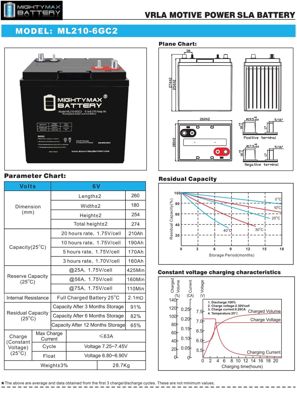 6V 210AH Dual Terminal SLA Replacement Battery 4 Pack Y222